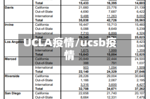 UCLA疫情/ucsb疫情