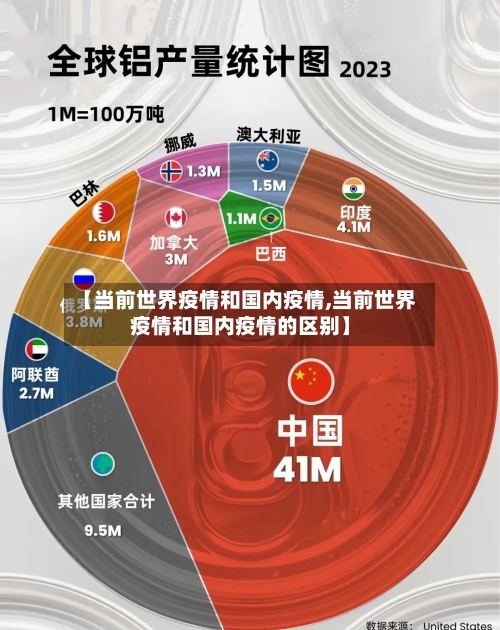 【当前世界疫情和国内疫情,当前世界疫情和国内疫情的区别】-第1张图片